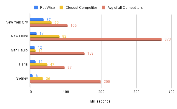 PubWise Tech Speed Comparison