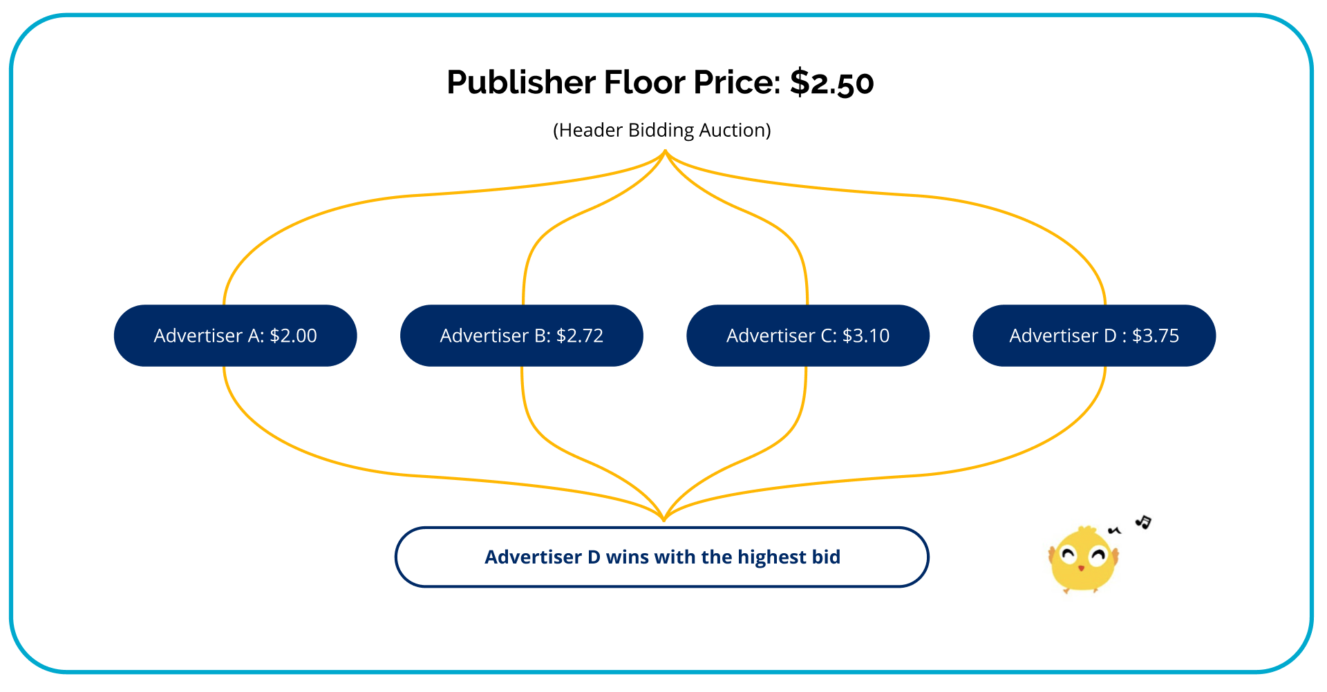 Header Bidding Explained How Header Bidding Wrappers Work PubWise